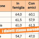 I dialetti stanno morendo, l'allarme dell'AUCLIS: serve una legge per salvarli e valorizzarli